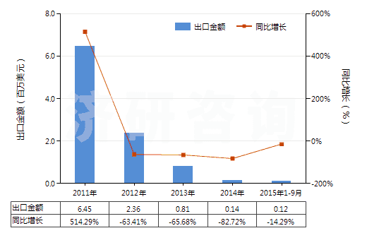 2011-2015年9月中國含有青蒿素及其衍生物的藥品（未配定劑量或制成零售包裝）(HS30039020)出口總額及增速統(tǒng)計
